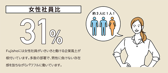 女性社員比31％