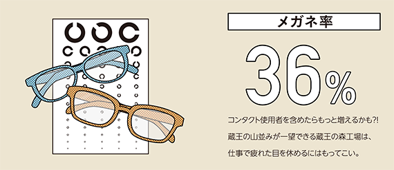 メガネ率36％