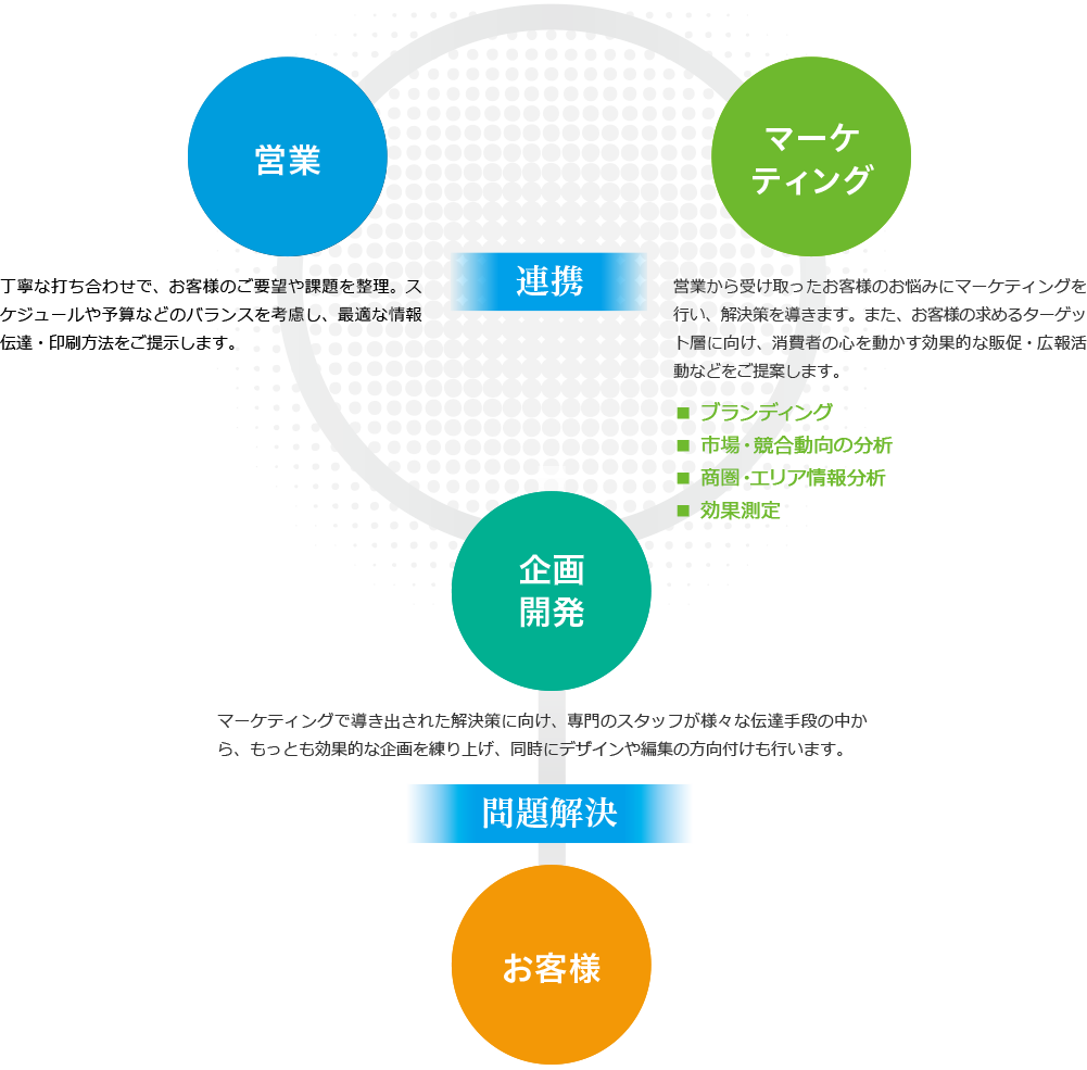 藤庄印刷が提供する連携から問題解決までの流れ